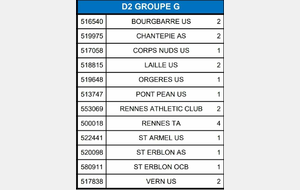 Championnat Séniors A - Poule D2 G