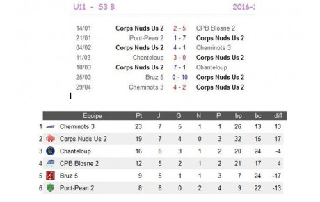 U11B - Bilan phase retour