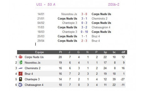 U11A - Bilan phase retour
