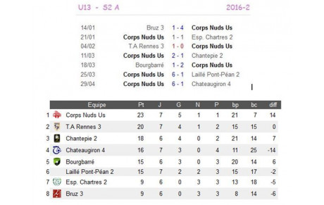 U13 - Bilan phase retour