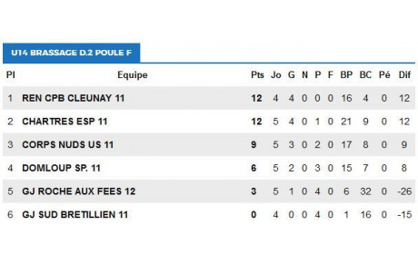 U14 - Bilan 1er Brassage
