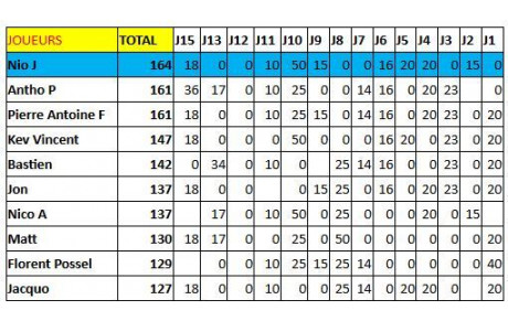 Pronostics - Bilan 2019-2020